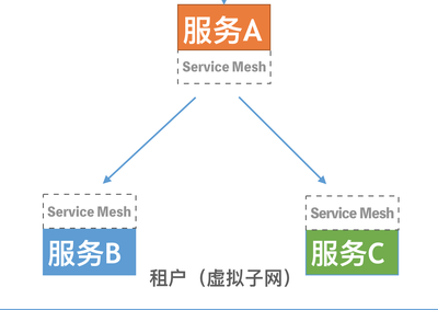 技術(shù)解讀Rainbond ServiceMesh微服務(wù)架構(gòu) 開(kāi)源PaaS Rainbond數(shù)據(jù)處理和存儲(chǔ)支持服務(wù)